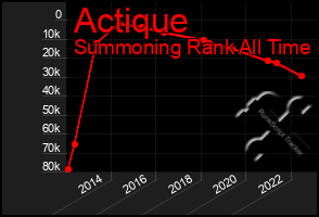 Total Graph of Actique