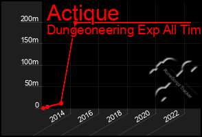 Total Graph of Actique