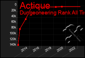 Total Graph of Actique