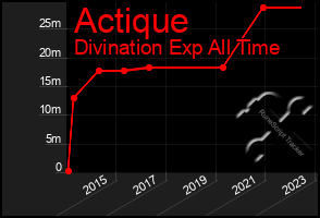 Total Graph of Actique