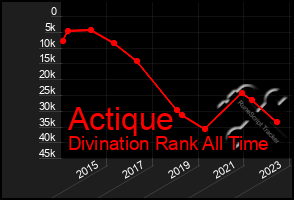 Total Graph of Actique