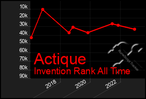 Total Graph of Actique