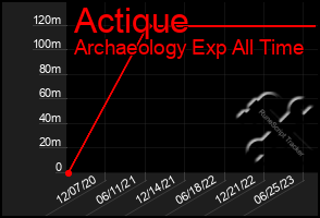 Total Graph of Actique