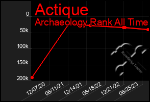 Total Graph of Actique