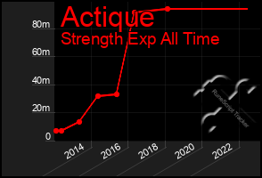 Total Graph of Actique