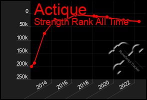 Total Graph of Actique