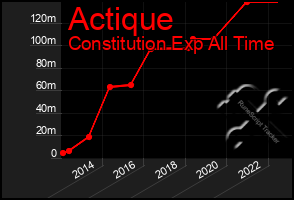 Total Graph of Actique