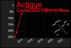 Total Graph of Actique