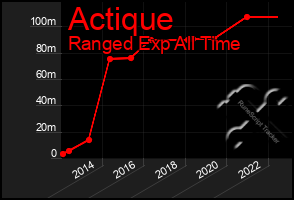 Total Graph of Actique