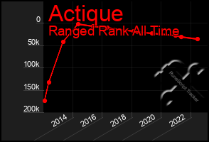 Total Graph of Actique