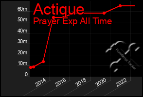 Total Graph of Actique