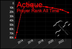 Total Graph of Actique