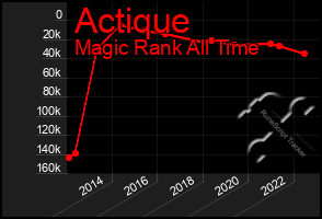 Total Graph of Actique