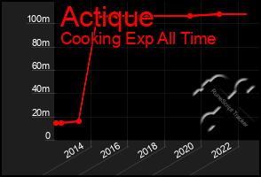 Total Graph of Actique