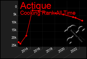 Total Graph of Actique