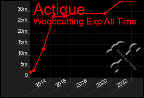 Total Graph of Actique