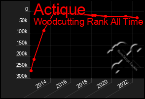 Total Graph of Actique