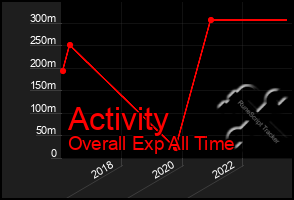 Total Graph of Activity