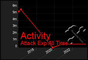 Total Graph of Activity