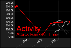 Total Graph of Activity