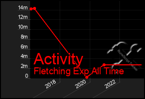 Total Graph of Activity