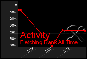 Total Graph of Activity