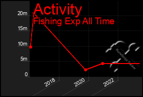 Total Graph of Activity