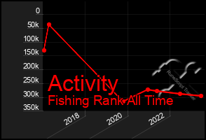 Total Graph of Activity