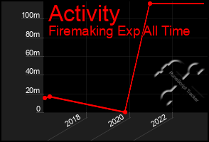 Total Graph of Activity