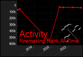 Total Graph of Activity