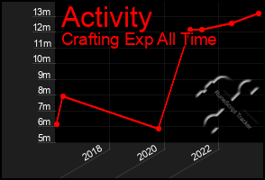 Total Graph of Activity