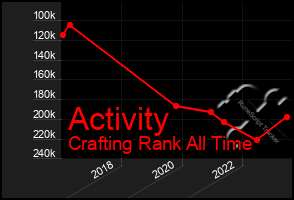 Total Graph of Activity