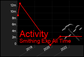 Total Graph of Activity