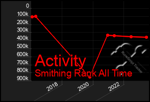 Total Graph of Activity