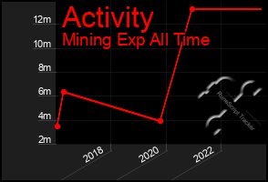 Total Graph of Activity