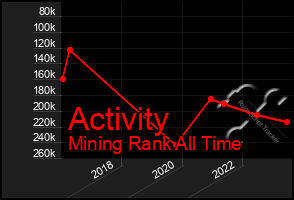 Total Graph of Activity