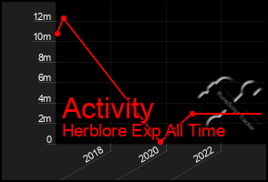 Total Graph of Activity