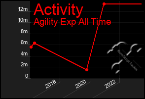 Total Graph of Activity