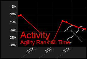 Total Graph of Activity