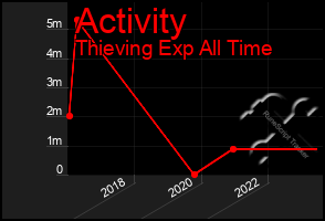 Total Graph of Activity