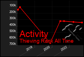 Total Graph of Activity