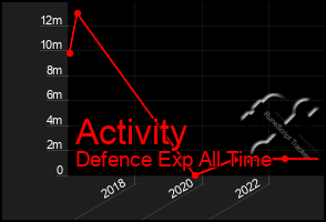 Total Graph of Activity