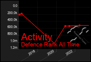 Total Graph of Activity