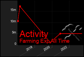 Total Graph of Activity