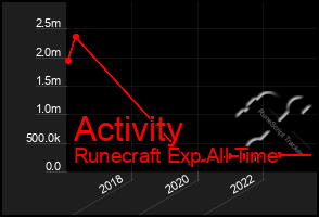 Total Graph of Activity