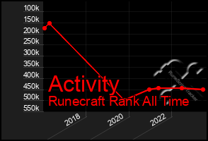 Total Graph of Activity