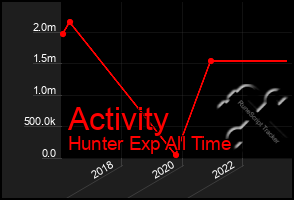 Total Graph of Activity