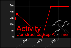 Total Graph of Activity