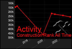 Total Graph of Activity