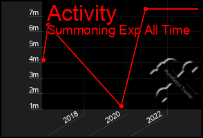 Total Graph of Activity